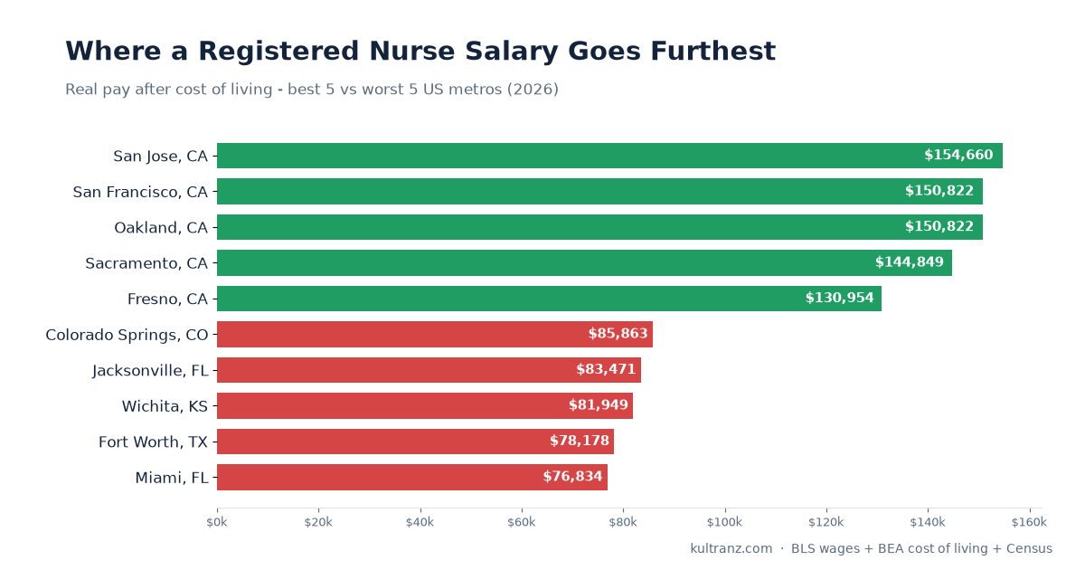 Where a Registered Nurse Salary Goes Furthest in 2026 (Cost-of-Living Adjusted)