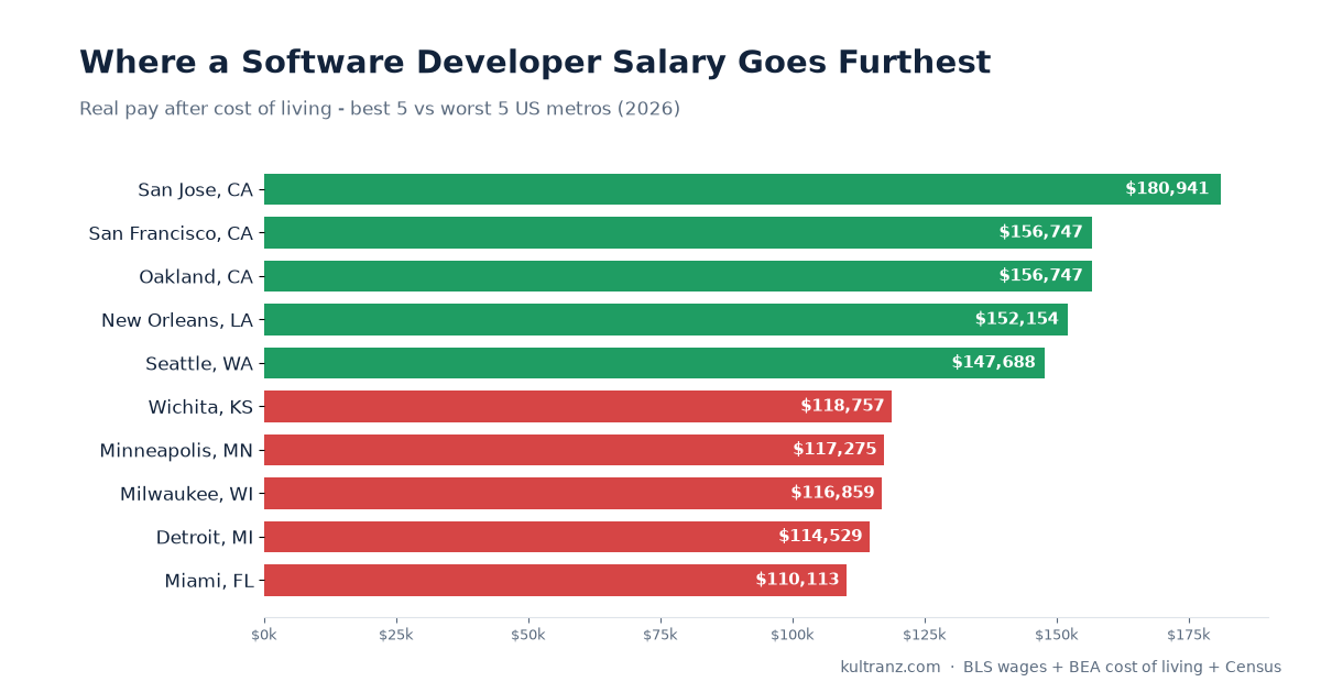 Where a Software Developer Salary Goes Furthest in 2026 (Cost-of-Living Adjusted)