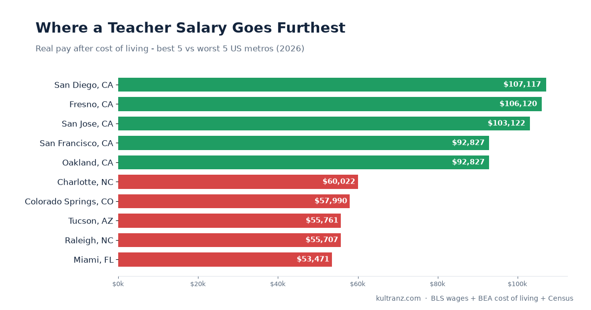Where a Teacher Salary Goes Furthest in 2026 (Cost-of-Living Adjusted)